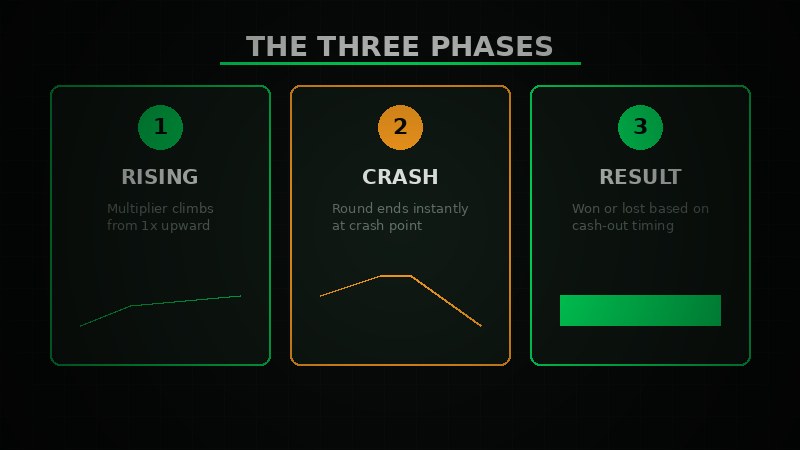 Three abstract panels illustrating the phases of a crash round: rising multiplier, crash moment, and cashed-out result