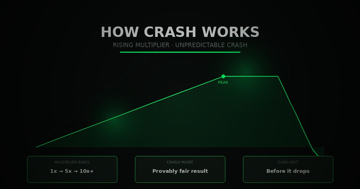 Crash game guide - rising multiplier chart symbolising a crash round