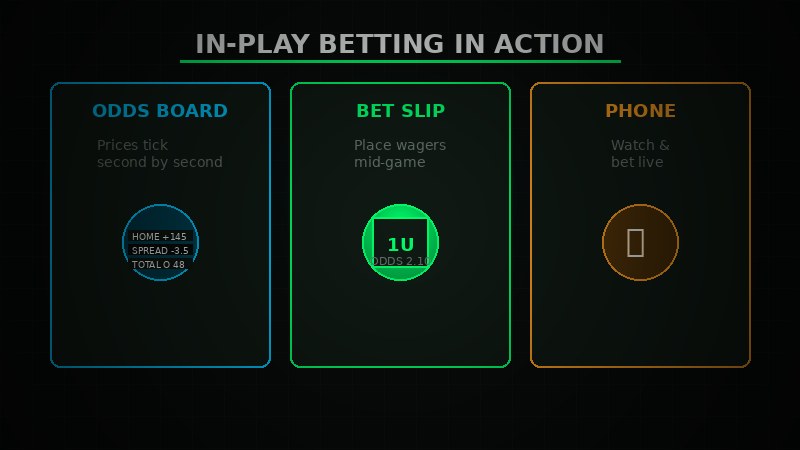 Three abstract panels illustrating live sports betting: a live odds board updating, a bet slip confirmation, and a smartphone showing a game in progress